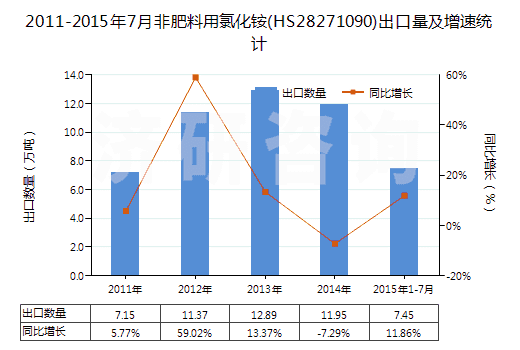 2011-2015年7月非肥料用氯化銨(HS28271090)出口量及增速統(tǒng)計